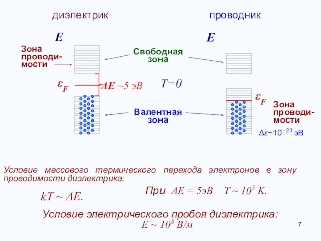 Е Е диэлектрик проводник Т=0 Зона проводи-мости Условие массового термического