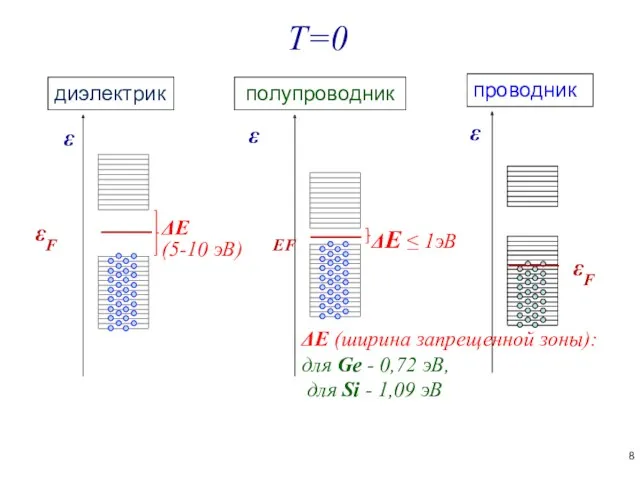 ε диэлектрик полупроводник ΔЕ (5-10 эВ) ΔЕ (ширина запрещенной зоны):