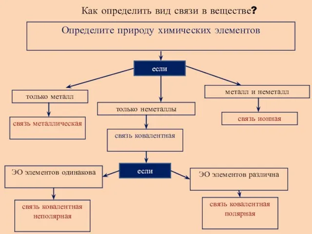 Как определить вид связи в веществе? Определите природу химических элементов