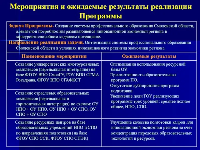 Мероприятия и ожидаемые результаты реализации Программы