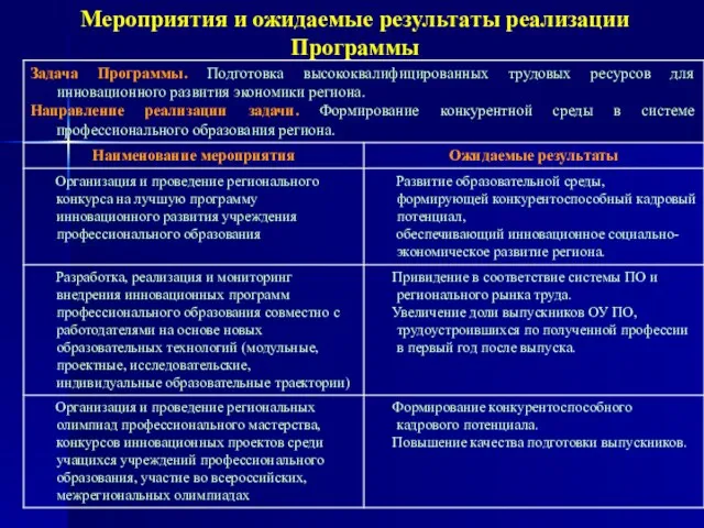 Мероприятия и ожидаемые результаты реализации Программы