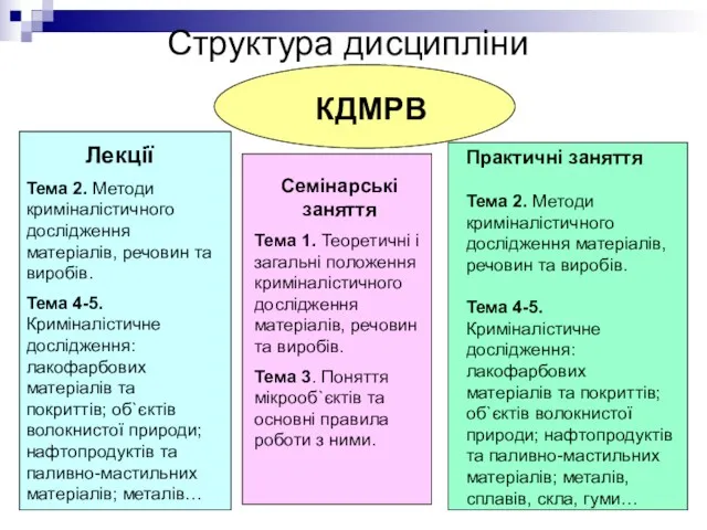 Структура дисципліни КДМРВ Лекції Тема 2. Методи криміналістичного дослідження матеріалів, речовин та виробів.