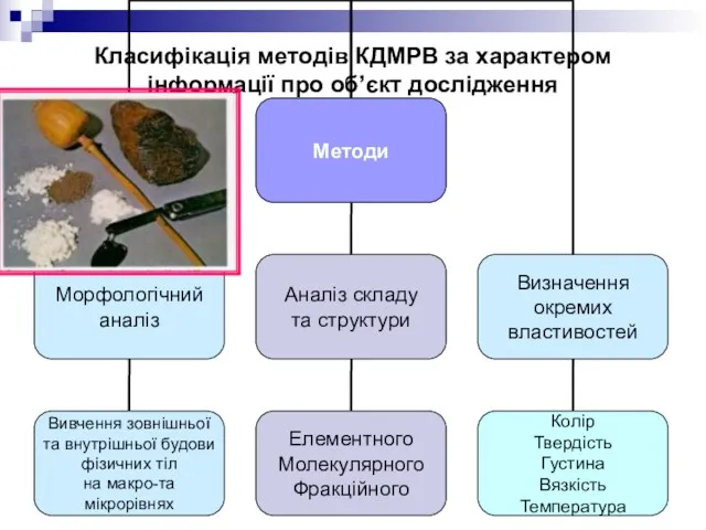 Класифікація методів КДМРВ за характером інформації про об’єкт дослідження