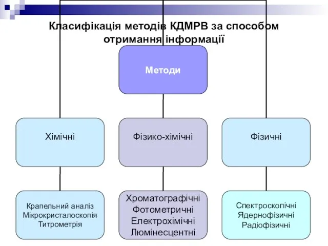 Класифікація методів КДМРВ за способом отримання інформації