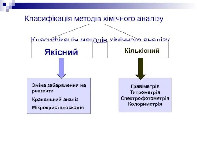 Класифікація методів хімічного аналізу Класифікація методів хімічного аналізу Гравіметрія Титрометрія Спектрофотометрія Колориметрія Якісний