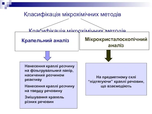 Класифікація мікрохімічних методів Класифікація мікрохімічних методів На предметному склі “підтягуючи” краплі речовин, що