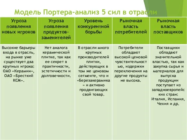 Модель Портера-анализ 5 сил в отрасли