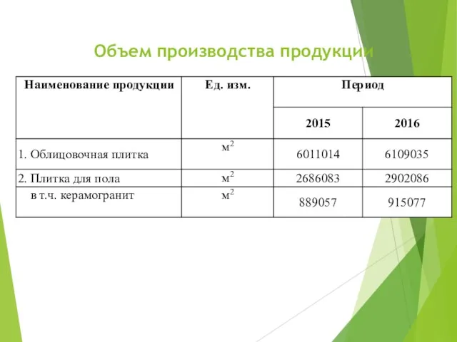 Объем производства продукции