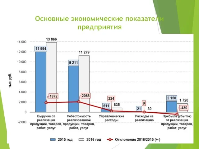 Основные экономические показатели предприятия