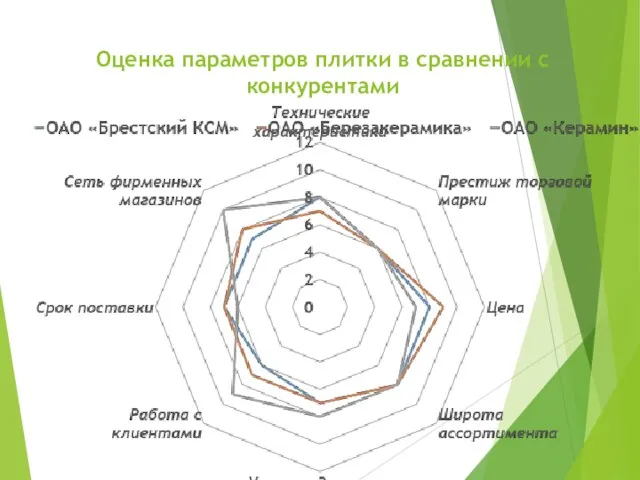 Оценка параметров плитки в сравнении с конкурентами