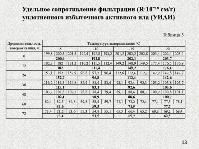 Удельное сопротивление фильтрации (R·10ˉ¹º см/г) уплотненного избыточного активного ила (УИАИ) Таблица 3