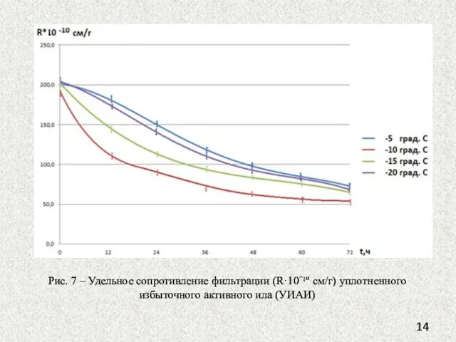 Рис. 7 – Удельное сопротивление фильтрации (R·10ˉ¹º см/г) уплотненного избыточного активного ила (УИАИ)