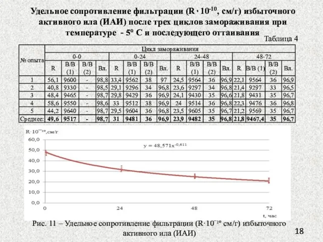 Удельное сопротивление фильтрации (R٠10-10, см/г) избыточного активного ила (ИАИ) после