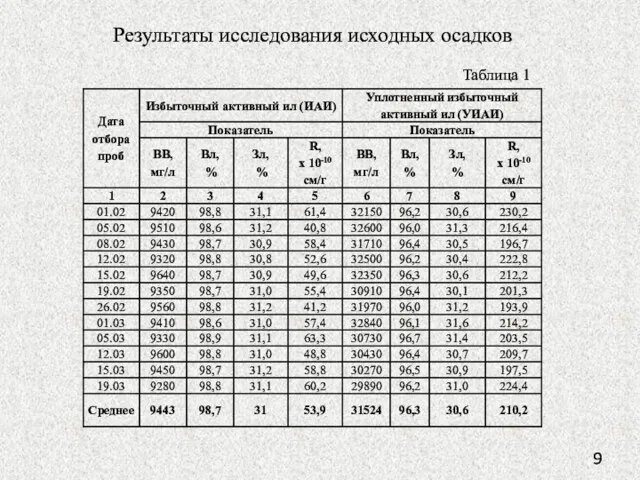 Результаты исследования исходных осадков Таблица 1