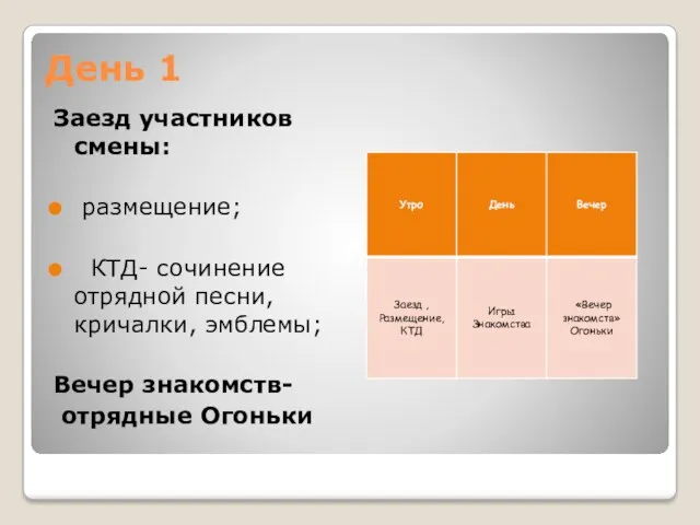 День 1 Заезд участников смены: размещение; КТД- сочинение отрядной песни, кричалки, эмблемы; Вечер знакомств- отрядные Огоньки