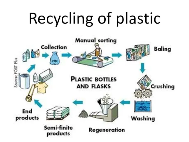 Recycling of plastic