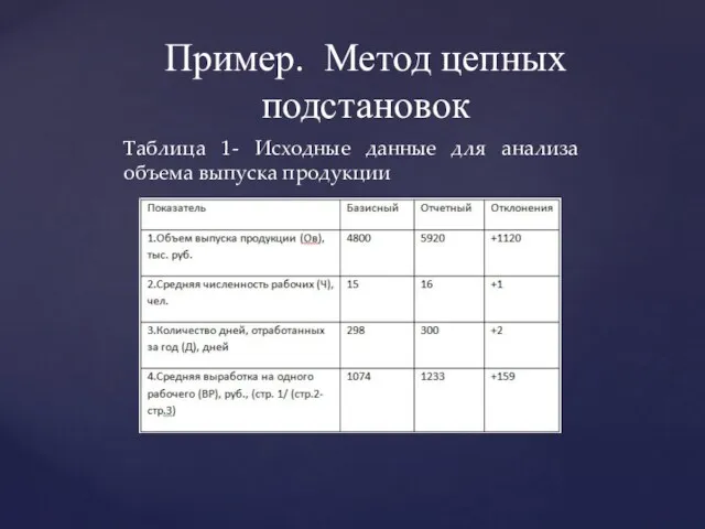 Таблица 1- Исходные данные для анализа объема выпуска продукции Пример. Метод цепных подстановок