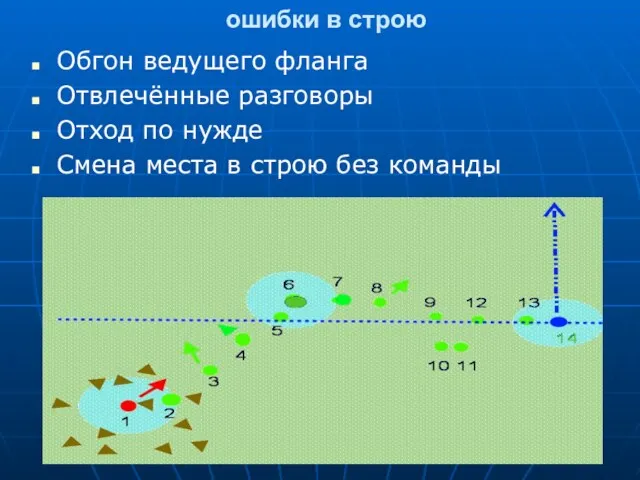 ошибки в строю Обгон ведущего фланга Отвлечённые разговоры Отход по