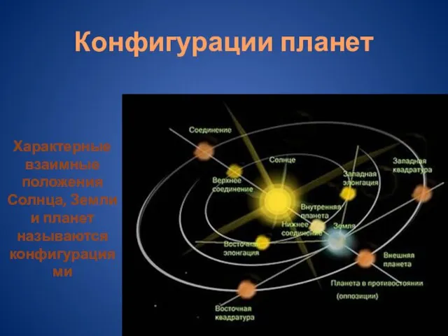 Конфигурации планет Характерные взаимные положения Солнца, Земли и планет называются конфигурациями