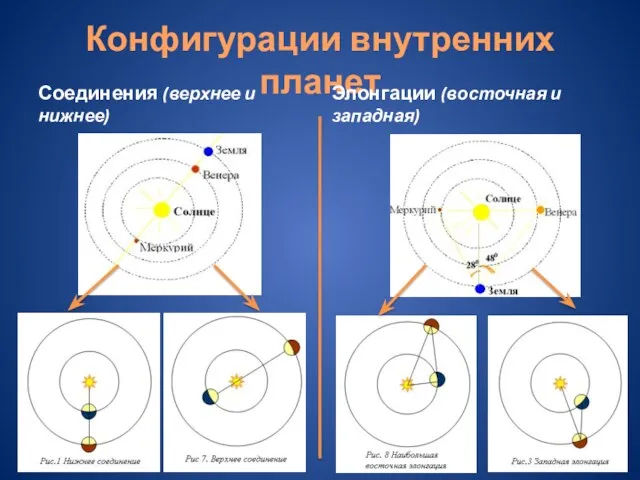 Конфигурации внутренних планет Соединения (верхнее и нижнее) Элонгации (восточная и западная)
