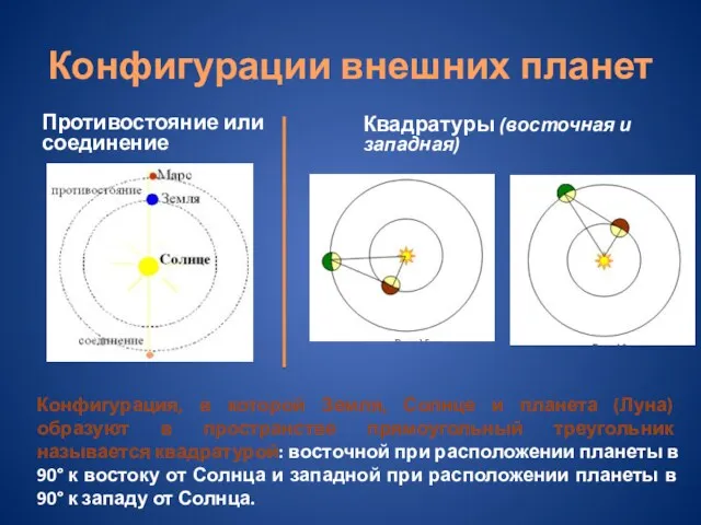 Конфигурации внешних планет Противостояние или соединение Квадратуры (восточная и западная)