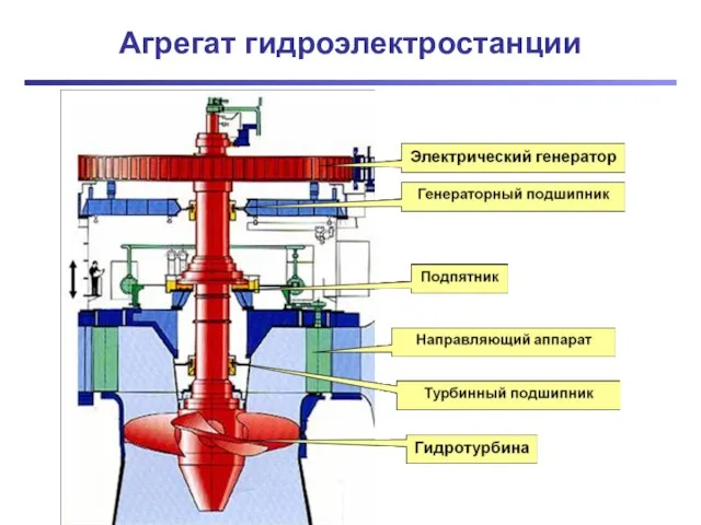 Агрегат гидроэлектростанции