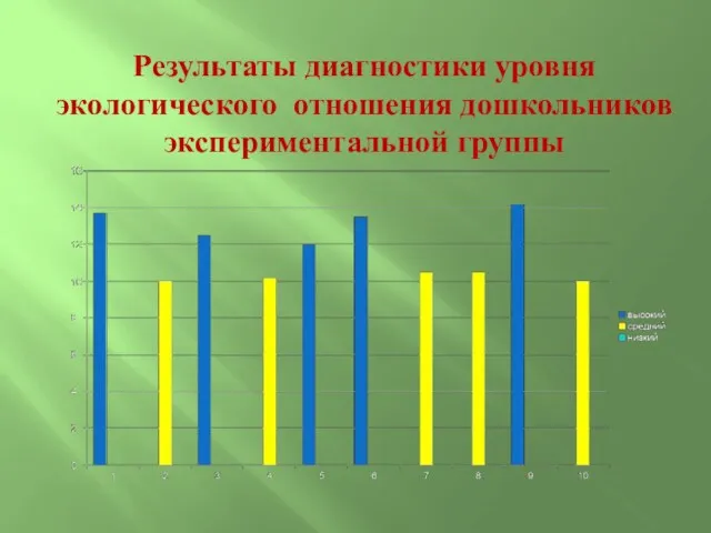 Результаты диагностики уровня экологического отношения дошкольников экспериментальной группы