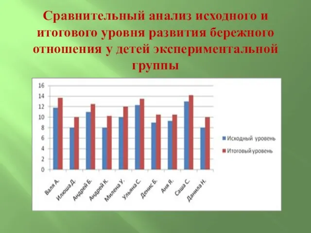 Сравнительный анализ исходного и итогового уровня развития бережного отношения у детей экспериментальной группы