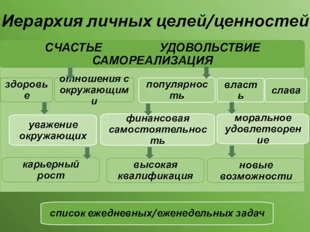 Иерархия личных целей/ценностей популярность власть слава уважение окружающих финансовая самостоятельность моральное удовлетворение список ежедневных/еженедельных задач