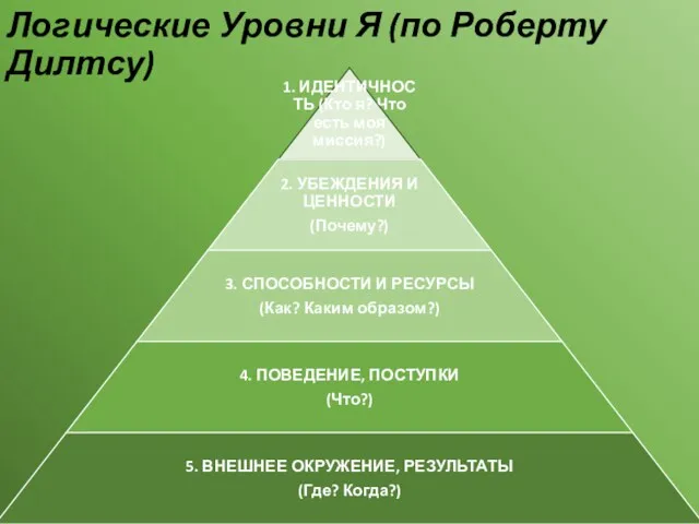 Логические Уровни Я (по Роберту Дилтсу)