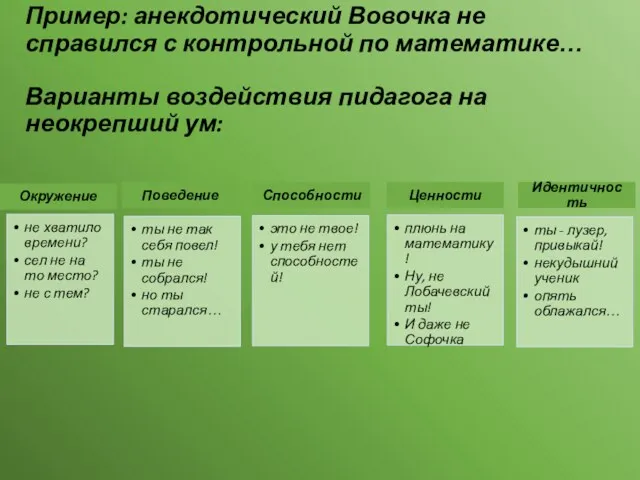 Пример: анекдотический Вовочка не справился с контрольной по математике… Варианты воздействия пидагога на неокрепший ум: