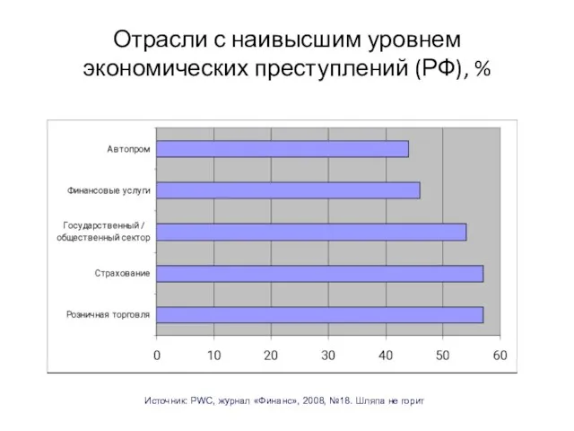 Отрасли с наивысшим уровнем экономических преступлений (РФ), % Источник: PWC,