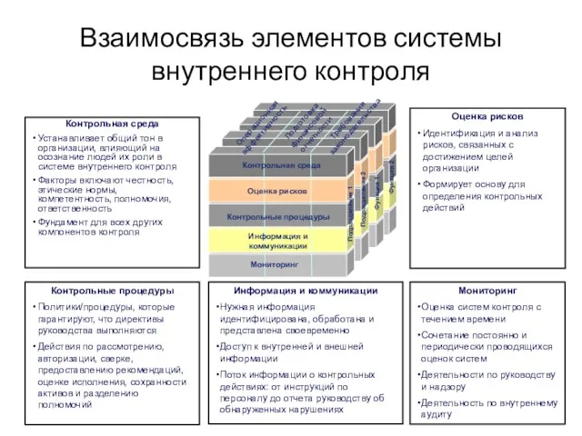 Взаимосвязь элементов системы внутреннего контроля Мониторинг Оценка систем контроля с