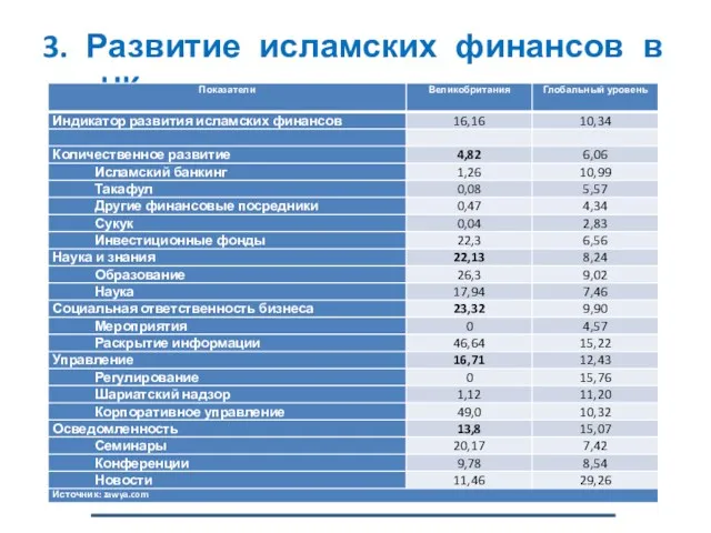 3. Развитие исламских финансов в UK