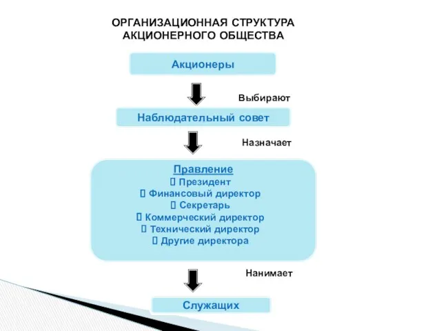 ОРГАНИЗАЦИОННАЯ СТРУКТУРА АКЦИОНЕРНОГО ОБЩЕСТВА Акционеры Наблюдательный совет Выбирают Назначает Правление