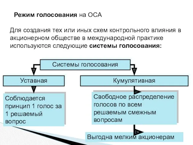 Режим голосования на ОСА Для создания тех или иных схем