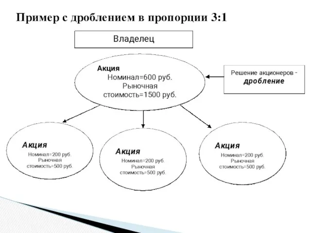 Пример с дроблением в пропорции 3:1