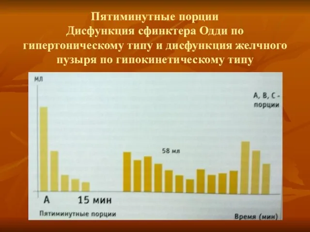 Пятиминутные порции Дисфункция сфинктера Одди по гипертоническому типу и дисфункция желчного пузыря по гипокинетическому типу