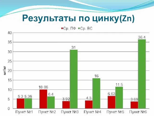 Результаты по цинку(Zn)