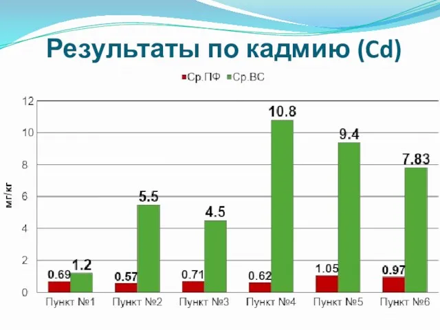 Результаты по кадмию (Cd)