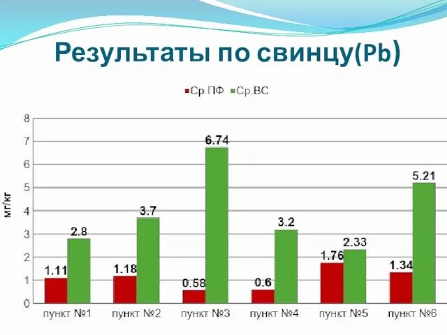 Результаты по свинцу(Pb)