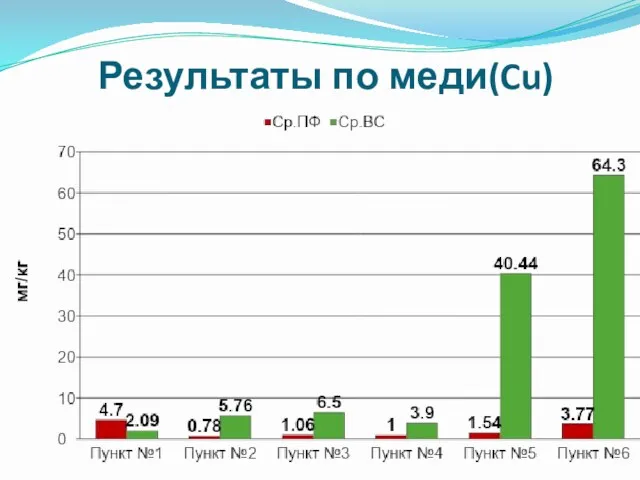 Результаты по меди(Cu)