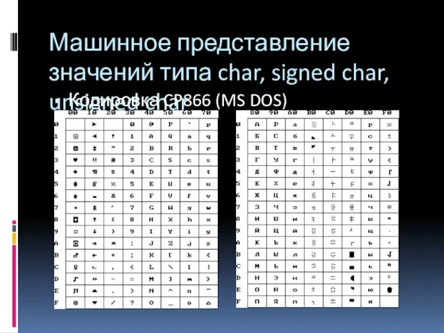 Машинное представление значений типа char, signed char, unsigned char Кодировка CP866 (MS DOS)