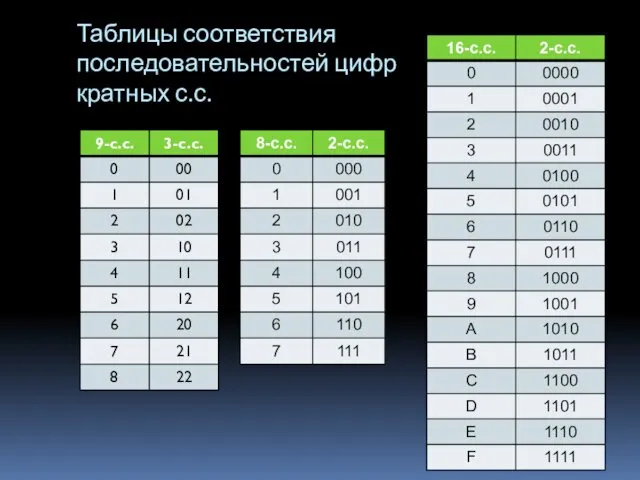 Таблицы соответствия последовательностей цифр кратных с.с.