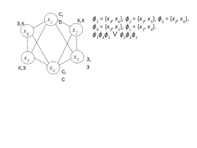 ϕ1 = {x3, x6}, ϕ2 = {x3, x5}, ϕ3 =