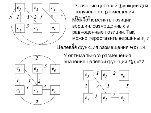 Значение целевой функции для полученного размещения F(р)=36 Можно поменять позиции