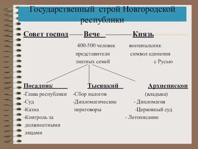 Государственный строй Новгородской республики Совет господ Вече Князь 400-500 человек