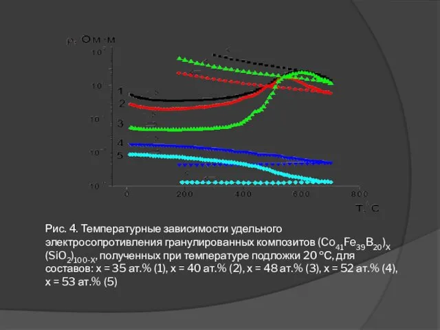 Рис. 4. Температурные зависимости удельного электросопротивления гранулированных композитов (Co41Fe39B20)Х(SiO2)100-Х, полученных