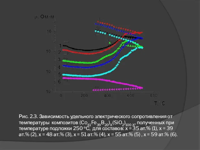 Рис. 2.3. Зависимость удельного электрического сопротивления от температуры композитов (Co41Fe39B20)X(SiO2)100-X,