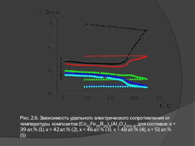 Рис. 2.6. Зависимость удельного электрического сопротивления от температуры композитов (Co41Fe39B20)X(Al2O3)100-X,